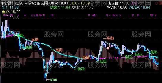 通达信富力隐藏均线主图指标公式