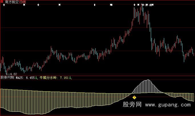 大智慧牛熊分水岭指标公式