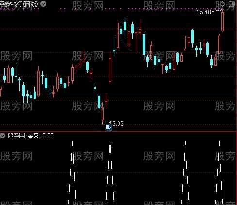 有效突破主图之金叉选股指标公式