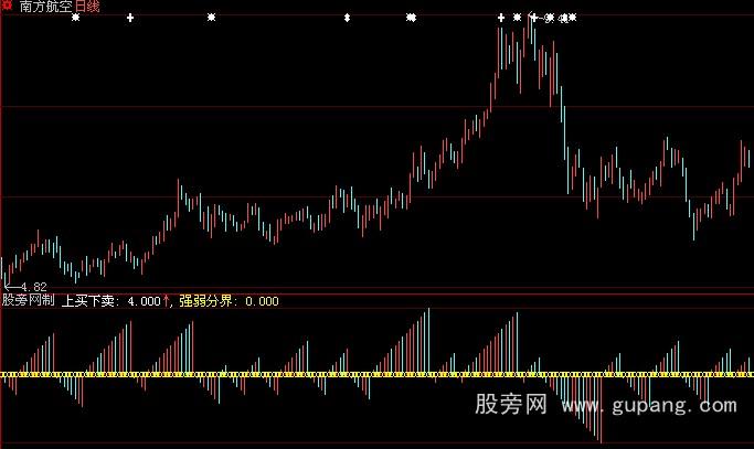 大智慧股海航帆指标公式