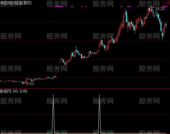 通达信涨停预测选股指标公式