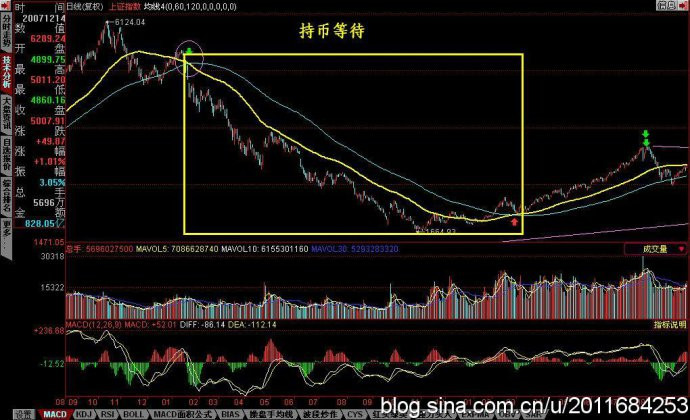 经典实用战法 - 老牛 - 老牛的股票博客