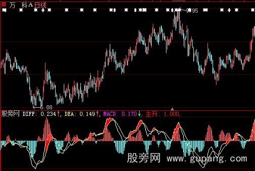 大智慧极品MACD指标公式