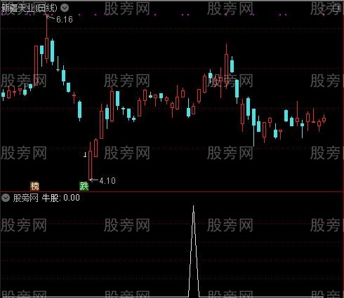 精准牛股之牛股选股指标公式