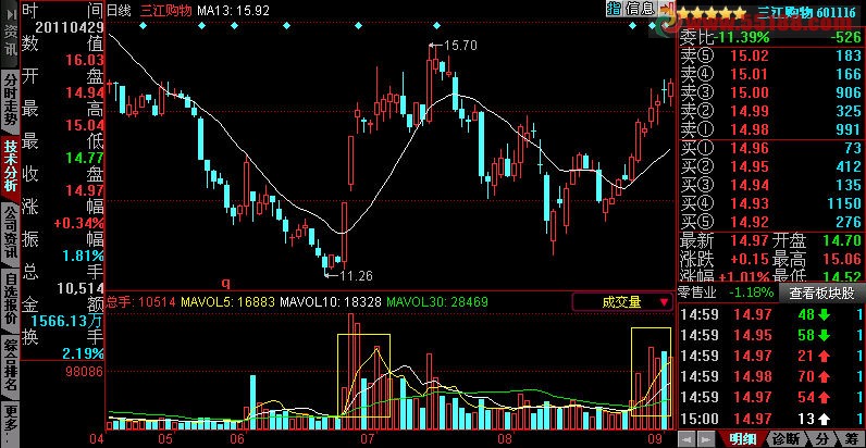 符合组合条件的量能指标公式