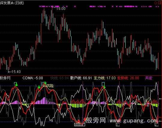 通达信主散走势线指标公式