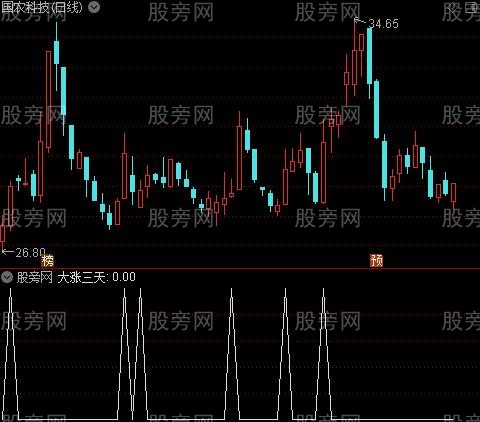 大涨三天主图之大涨三天选股指标公式