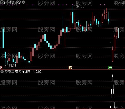 潜龙在渊之买二选股指标公式