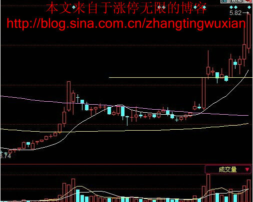 经典实用战法 - 老牛 - 老牛的股票博客