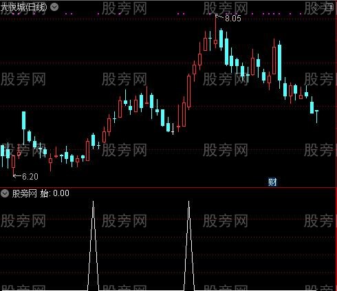 操盘优化之始选股指标公式