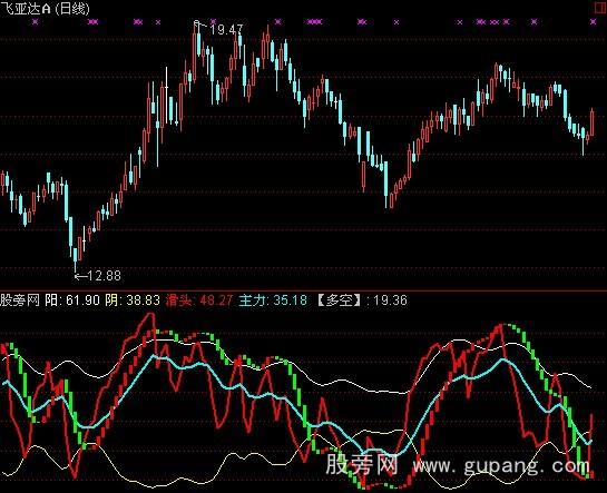 通达信阴阳轨道指标公式