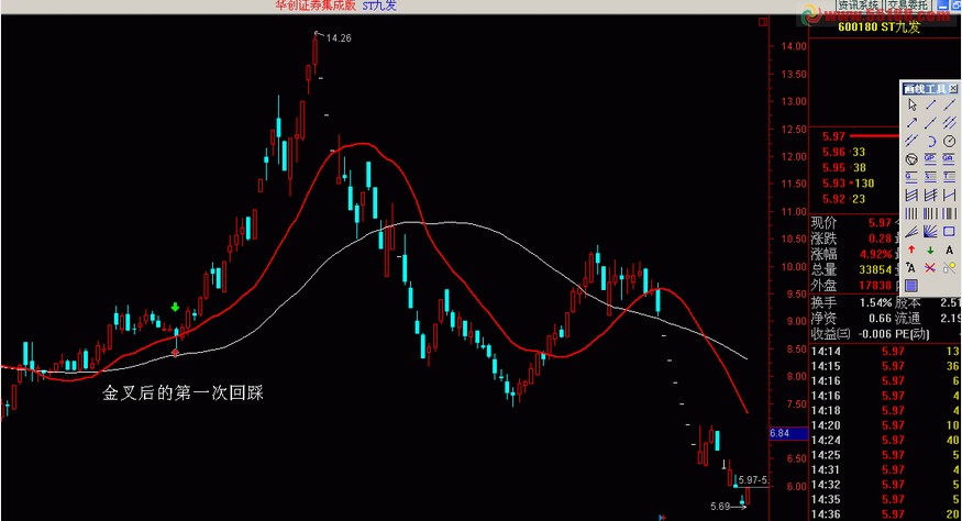 均线金叉后股价第一次回踩均线的选股公式