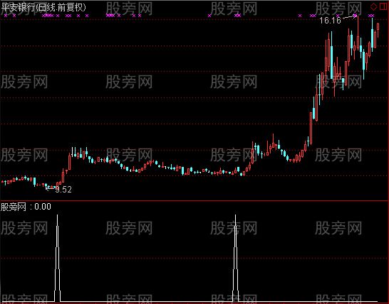 通达信很牛选股指标公式