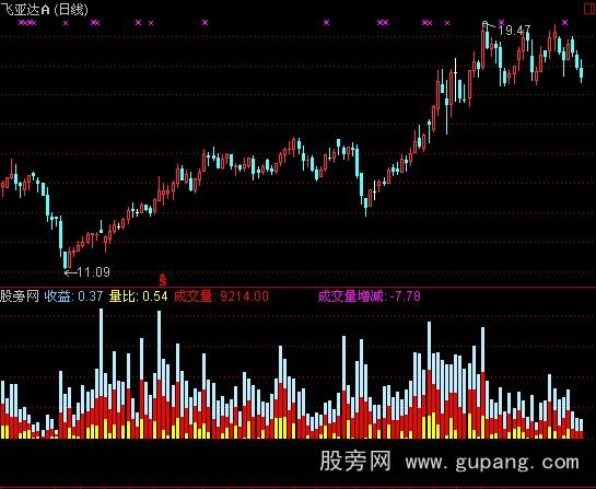 通达信好用VOL指标公式
