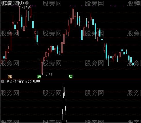 最新版135战法主图之揭竿而起选股指标公式