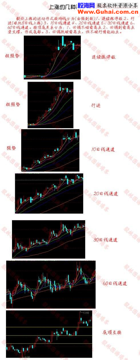 股林图谱精品系列：应注意的走势特征、上涨和调整的几种形式