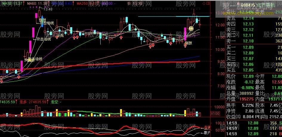 250日均线是牛熊走势的分界线