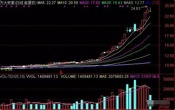 炒股之均线多头排列战法 老股民10年坚持只用这一招