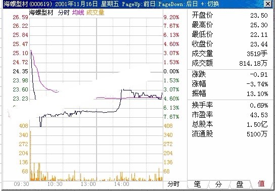 分时绝招第四计-- 跌势里的钝化表现