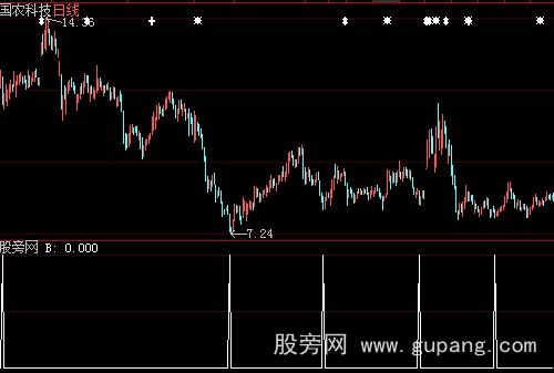 大智慧商刀选股指标公式