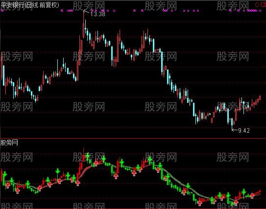 通达信傻瓜趋势线指标公式