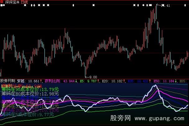 大智慧穿越筹码指标公式