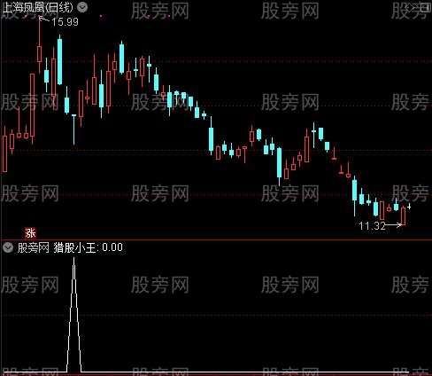 捕捉超级主升之猎股小王选股指标公式
