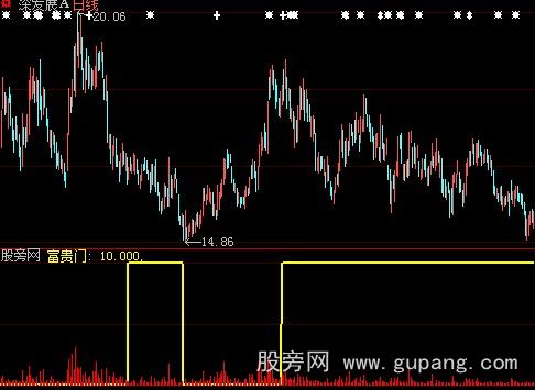 大智慧富贵之门指标公式