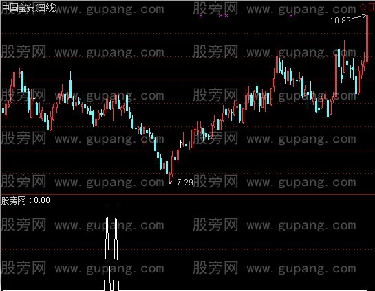 通达信筹码低位上攻选股指标公式