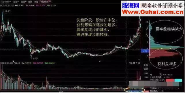 每日学堂 | 筹码分布识别主力动向的原理