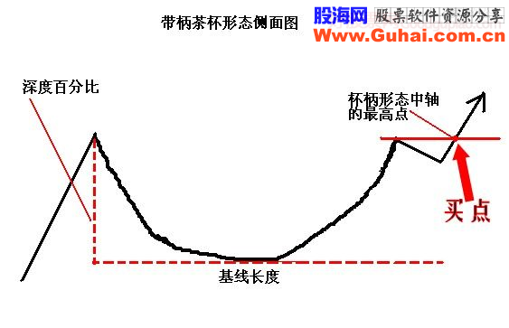 牛股模型：杯柄形态