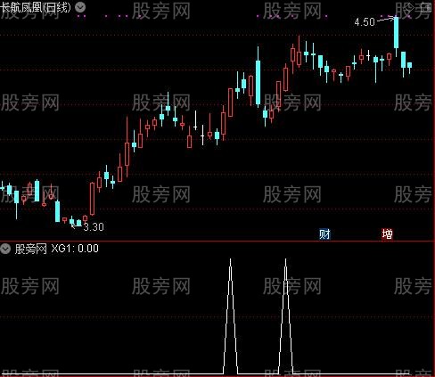 三点买之选股指标公式