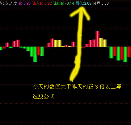 （净流入 额亿今天大于昨天的正3倍以上）写选股公式
