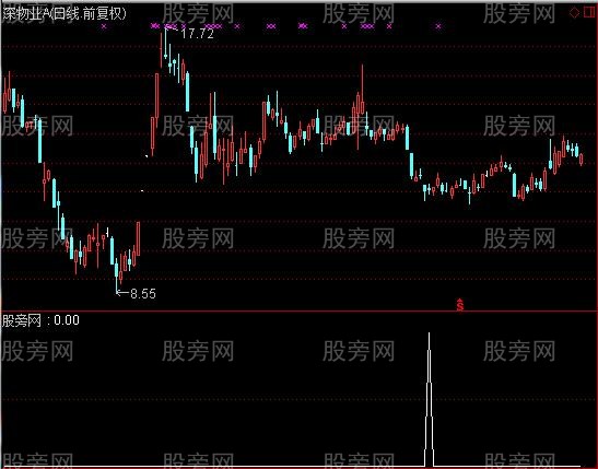 通达信寻底擒牛选股指标公式