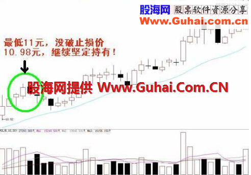 一位操盘手总结的炒股不亏六大战法，简单直效，从不被套