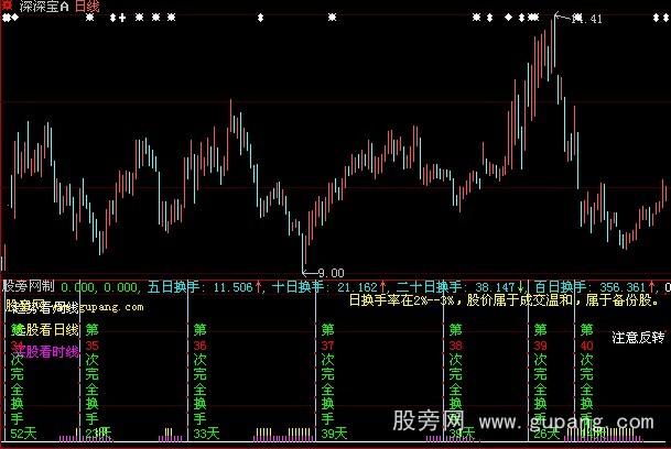 大智慧换手分析指标公式