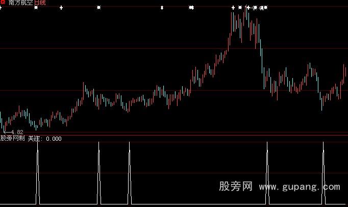 大智慧提前把握牛股指标公式