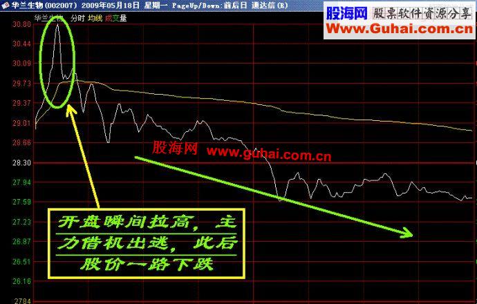 主力控盘——盘口语言之典型图解（二）