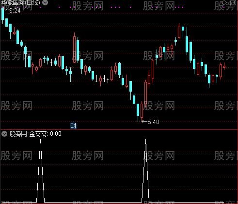 金窝窝之选股指标公式