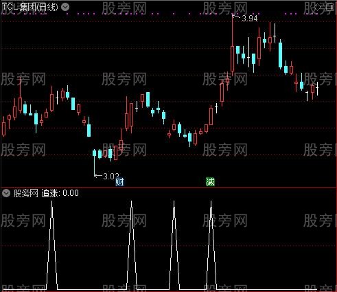 黑马趋势之追涨选股指标公式