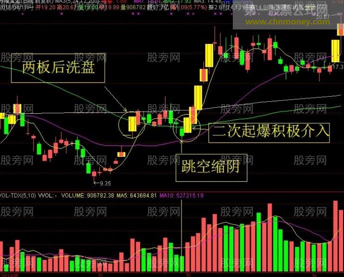 赚钱最快选股策略的几个特点