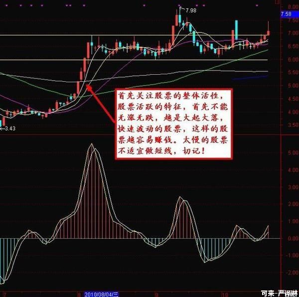 ​图解三分钟学会高抛低吸，原来波段操作就是这么简单