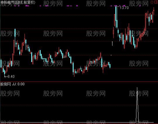 通达信蜗牛爬树选股指标公式