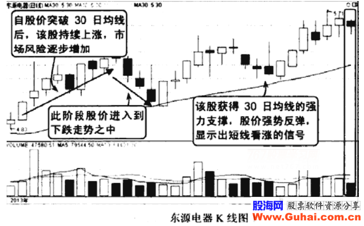 30日和60日均线的短线操作