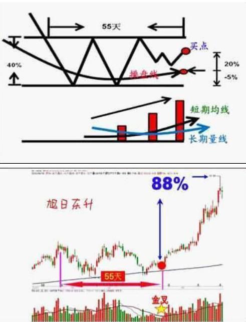 短线选股:一阳指、凤还巢、龙抬头、地牛翻升、旭日东升、莲花指六种方法图解!