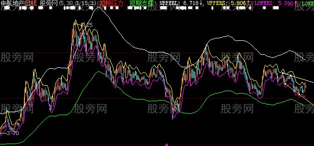 大智慧薛斯撑压主图指标公式