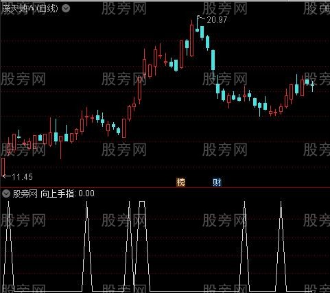 长阳矮柱主图之向上手指选股指标公式
