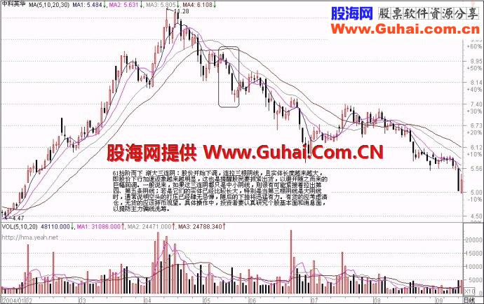 71种经典K线形态（四）