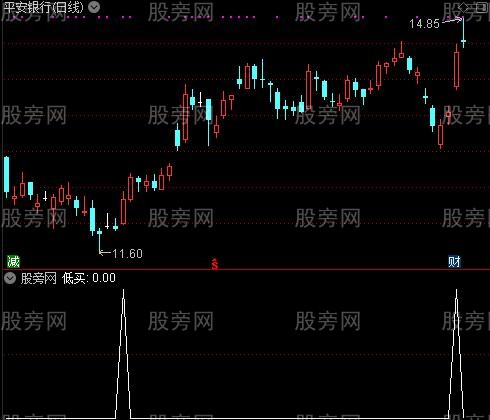 转势买入之低买选股指标公式