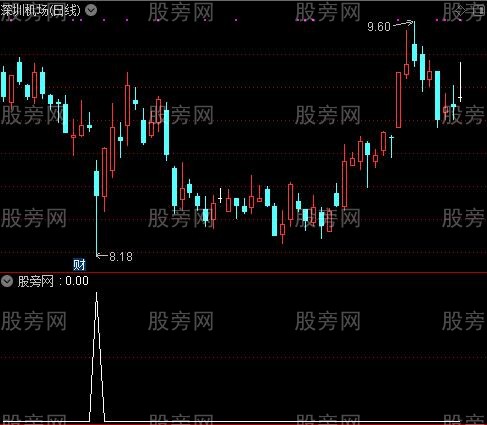 通达信吊颈线选股指标公式